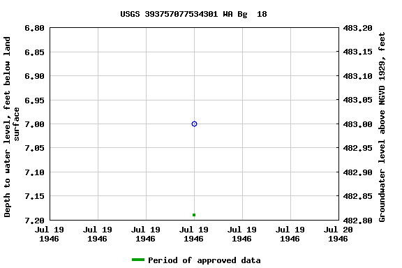 Graph of groundwater level data at USGS 393757077534301 WA Bg  18