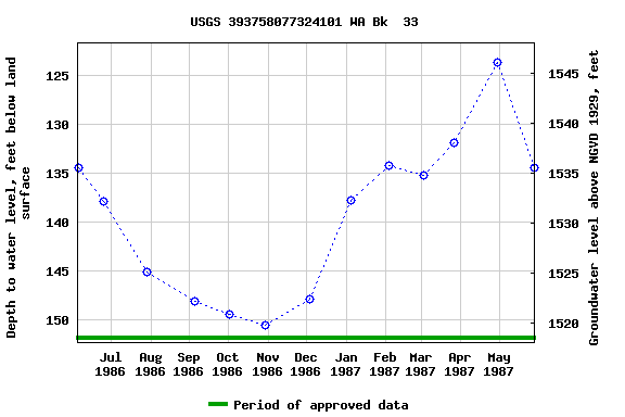 Graph of groundwater level data at USGS 393758077324101 WA Bk  33