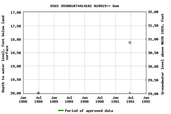 Graph of groundwater level data at USGS 393801074414101 010915-- Dom