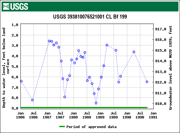 Graph of groundwater level data at USGS 393810076521001 CL Bf 199