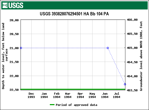 Graph of groundwater level data at USGS 393828076294501 HA Bb 104 PA