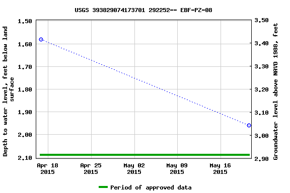 Graph of groundwater level data at USGS 393829074173701 292252-- EBF-PZ-08