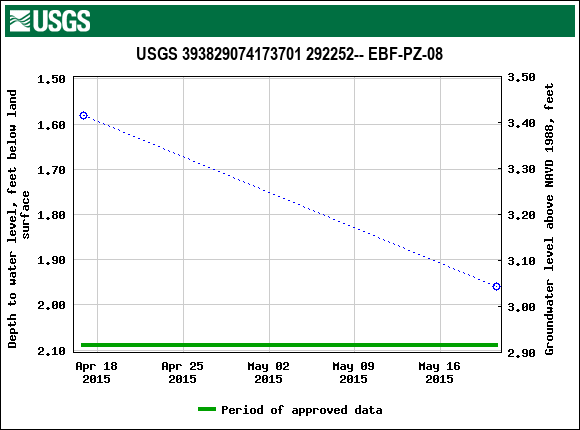 Graph of groundwater level data at USGS 393829074173701 292252-- EBF-PZ-08