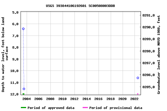 Graph of groundwater level data at USGS 393844106192601 SC00508003DDB