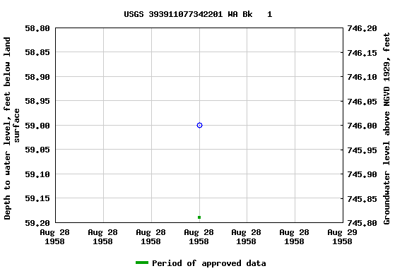 Graph of groundwater level data at USGS 393911077342201 WA Bk   1