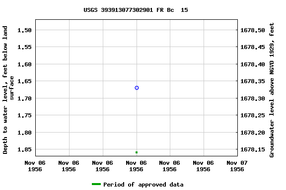 Graph of groundwater level data at USGS 393913077302901 FR Bc  15