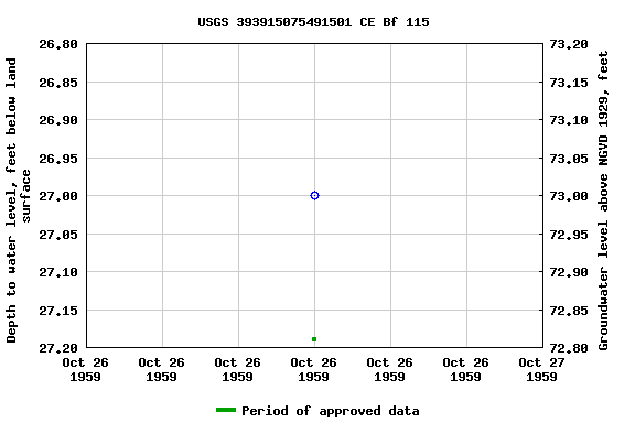 Graph of groundwater level data at USGS 393915075491501 CE Bf 115