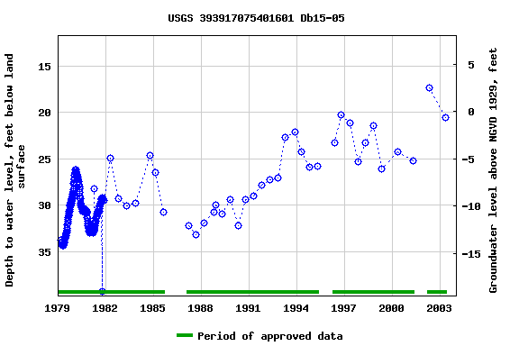 Graph of groundwater level data at USGS 393917075401601 Db15-05