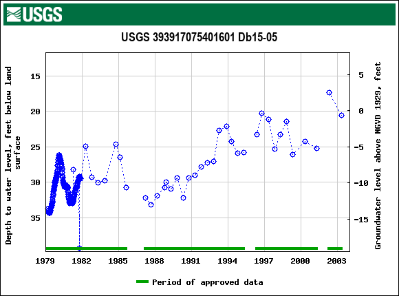 Graph of groundwater level data at USGS 393917075401601 Db15-05