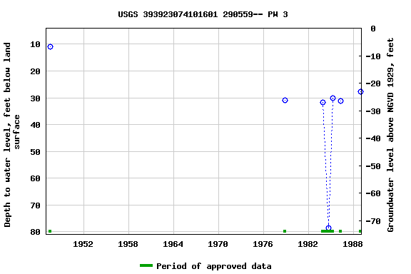 Graph of groundwater level data at USGS 393923074101601 290559-- PW 3