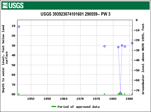 Graph of groundwater level data at USGS 393923074101601 290559-- PW 3