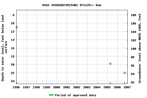 Graph of groundwater level data at USGS 393926074515401 071125-- Dom