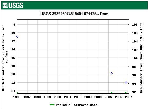 Graph of groundwater level data at USGS 393926074515401 071125-- Dom