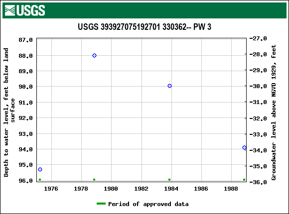 Graph of groundwater level data at USGS 393927075192701 330362-- PW 3