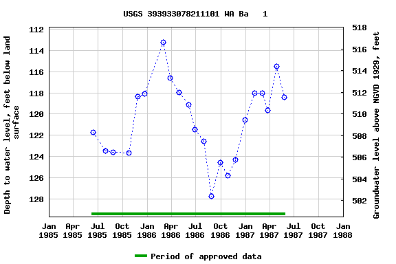 Graph of groundwater level data at USGS 393933078211101 WA Ba   1