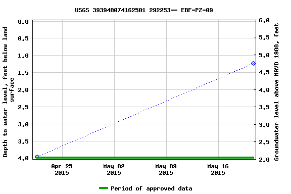 Graph of groundwater level data at USGS 393940074162501 292253-- EBF-PZ-09