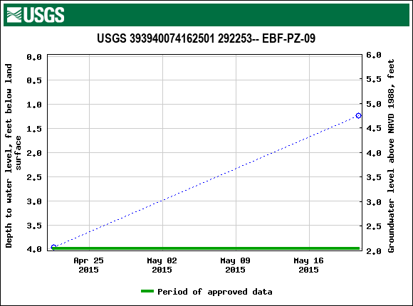 Graph of groundwater level data at USGS 393940074162501 292253-- EBF-PZ-09