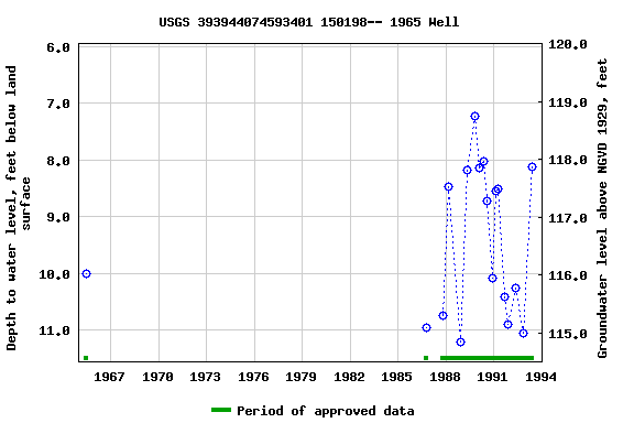 Graph of groundwater level data at USGS 393944074593401 150198-- 1965 Well