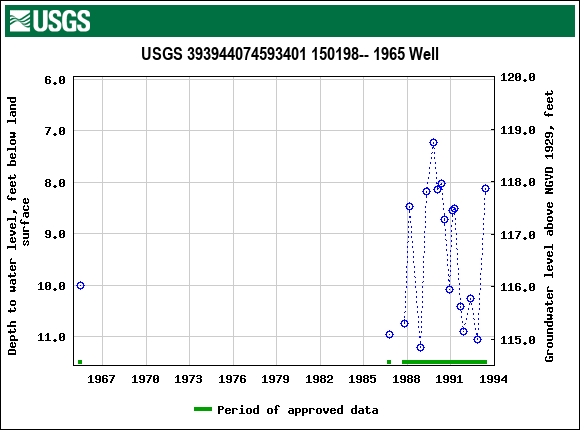 Graph of groundwater level data at USGS 393944074593401 150198-- 1965 Well