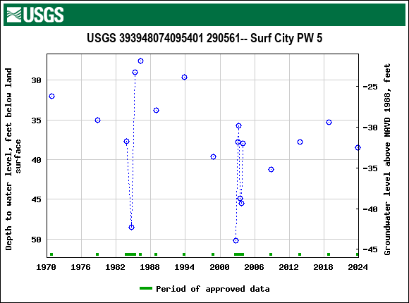 Graph of groundwater level data at USGS 393948074095401 290561-- Surf City PW 5