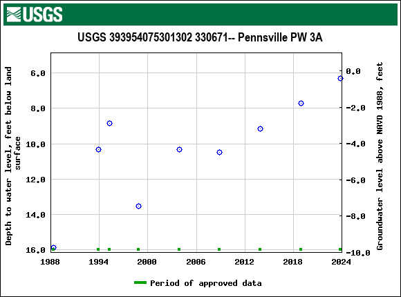 Graph of groundwater level data at USGS 393954075301302 330671-- Pennsville PW 3A