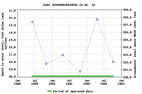 Graph of groundwater level data at USGS 393959076044201 CE Bc  16