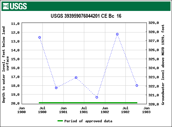 Graph of groundwater level data at USGS 393959076044201 CE Bc  16