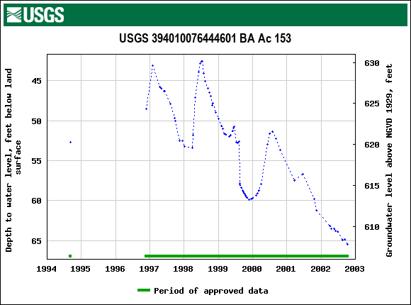 Graph of groundwater level data at USGS 394010076444601 BA Ac 153