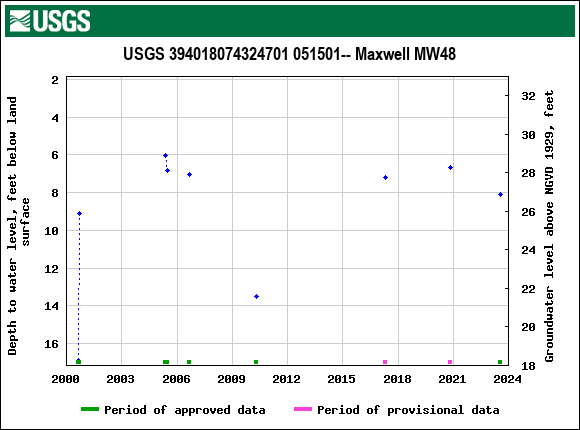 Graph of groundwater level data at USGS 394018074324701 051501-- Maxwell MW48