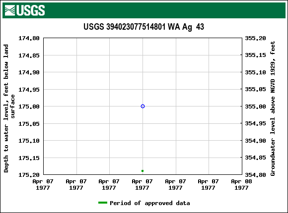 Graph of groundwater level data at USGS 394023077514801 WA Ag  43