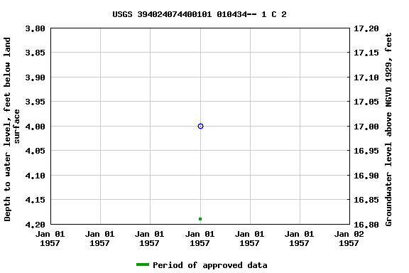 Graph of groundwater level data at USGS 394024074400101 010434-- 1 C 2