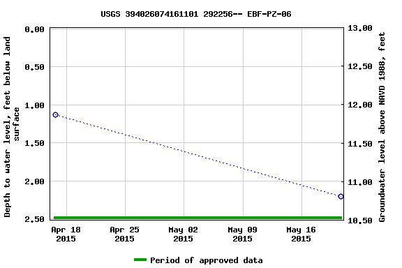 Graph of groundwater level data at USGS 394026074161101 292256-- EBF-PZ-06