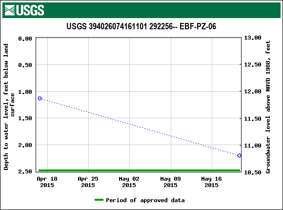 Graph of groundwater level data at USGS 394026074161101 292256-- EBF-PZ-06