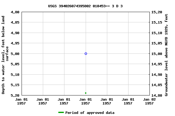 Graph of groundwater level data at USGS 394026074395802 010453-- 3 D 3