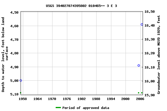 Graph of groundwater level data at USGS 394027074395802 010465-- 3 E 3