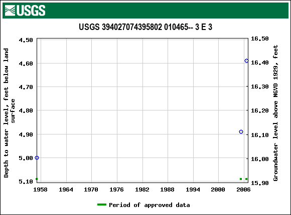 Graph of groundwater level data at USGS 394027074395802 010465-- 3 E 3