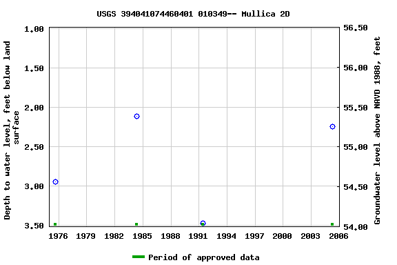 Graph of groundwater level data at USGS 394041074460401 010349-- Mullica 2D