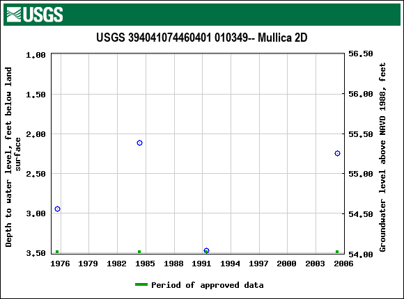 Graph of groundwater level data at USGS 394041074460401 010349-- Mullica 2D