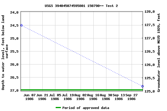 Graph of groundwater level data at USGS 394045074595801 150790-- Test 2