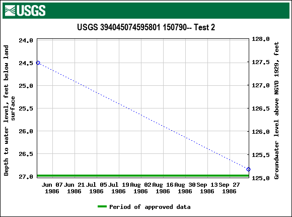 Graph of groundwater level data at USGS 394045074595801 150790-- Test 2