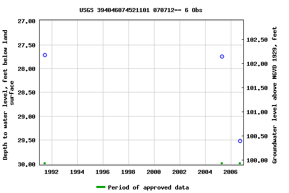 Graph of groundwater level data at USGS 394046074521101 070712-- 6 Obs