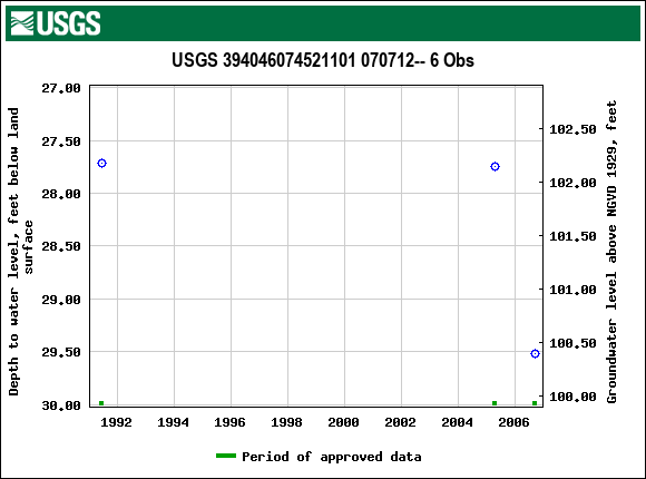 Graph of groundwater level data at USGS 394046074521101 070712-- 6 Obs