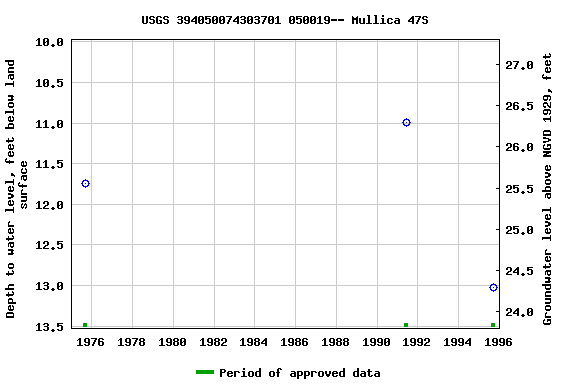 Graph of groundwater level data at USGS 394050074303701 050019-- Mullica 47S