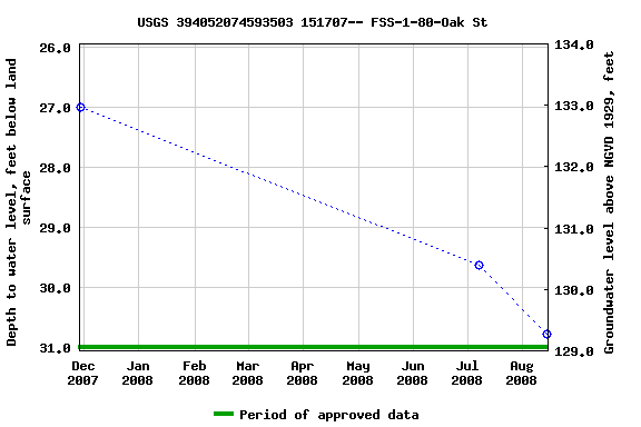 Graph of groundwater level data at USGS 394052074593503 151707-- FSS-1-80-Oak St