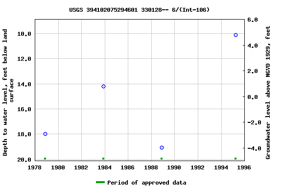 Graph of groundwater level data at USGS 394102075294601 330128-- 6/(Int-106)