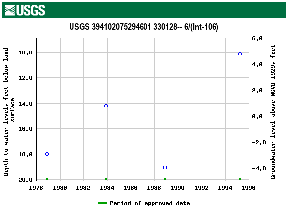 Graph of groundwater level data at USGS 394102075294601 330128-- 6/(Int-106)