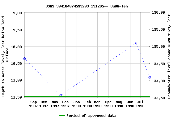 Graph of groundwater level data at USGS 394104074593203 151265-- Ou06-Ten