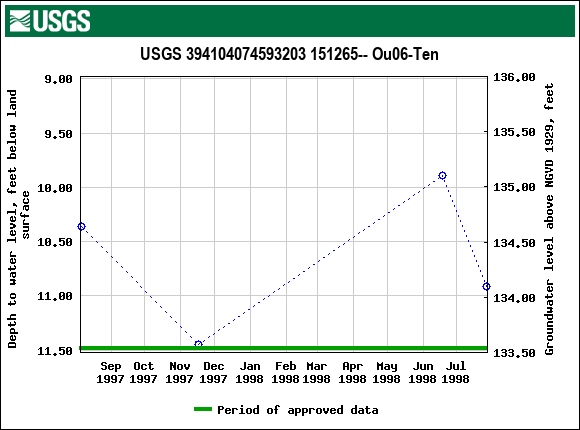 Graph of groundwater level data at USGS 394104074593203 151265-- Ou06-Ten