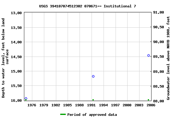 Graph of groundwater level data at USGS 394107074512302 070671-- Institutional 7