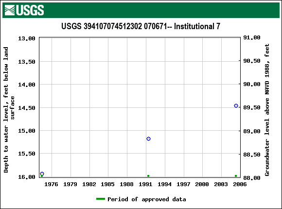 Graph of groundwater level data at USGS 394107074512302 070671-- Institutional 7